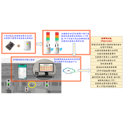于宸科技－LED警示燈導入物聯網監控平台
