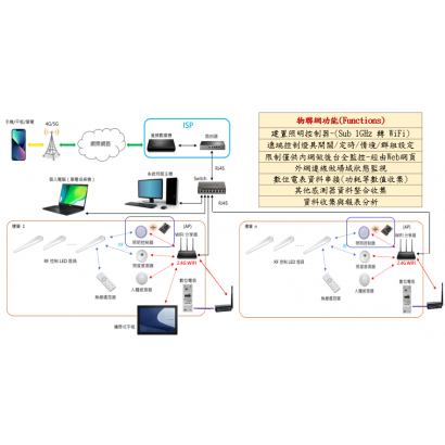 于宸科技智慧場域－停車場照明控制物聯網