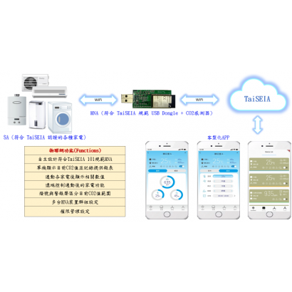 于宸科技－WiFi-USB Dongle＋CO₂感測智慧家庭應用