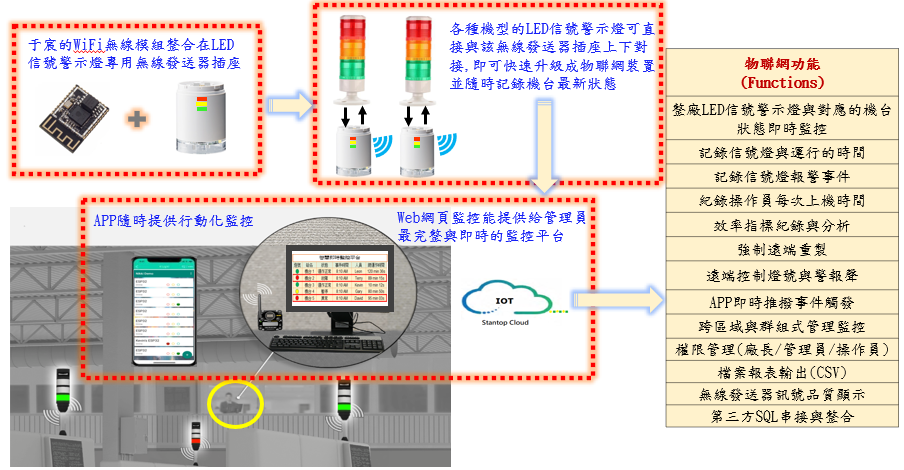 于宸科技－LED警示燈導入物聯網監控平台