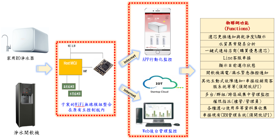 于宸科技｜淨水器開飲機導入物聯網
