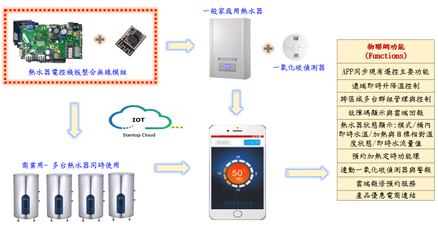 于宸科技－儲熱式電熱水器物聯網整合
